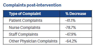 Complaints Post Intervention