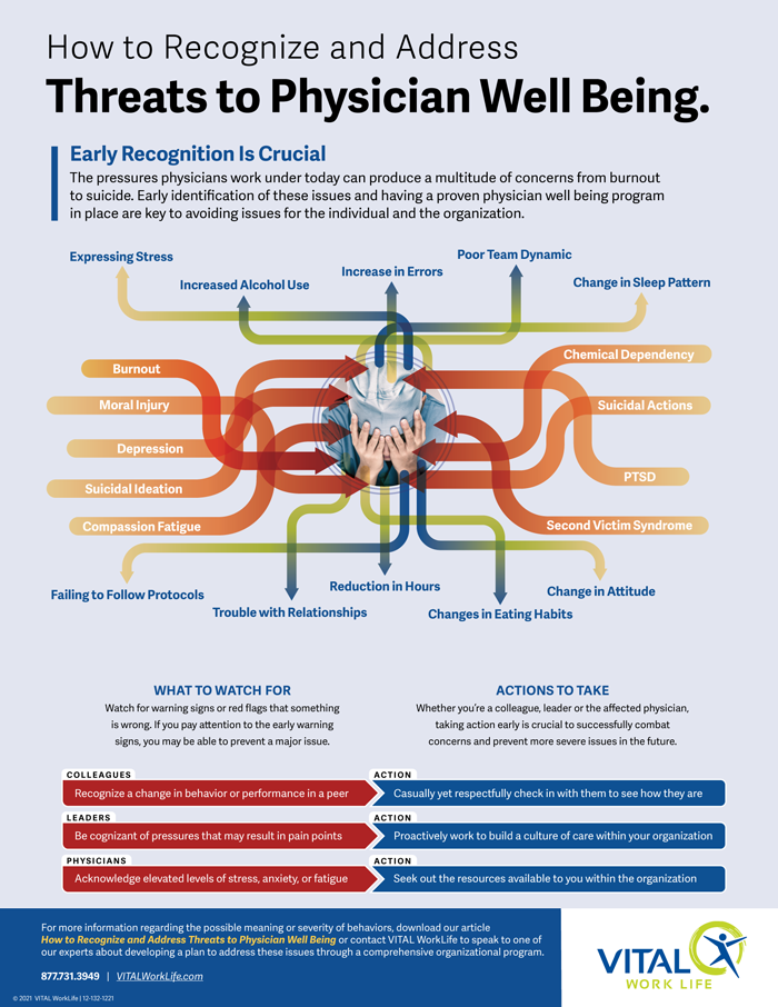 Infographic: Recognizing and Addressing Threats to Physician Well Being
