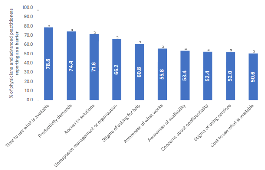 Barriers to Well Being Resources Graph