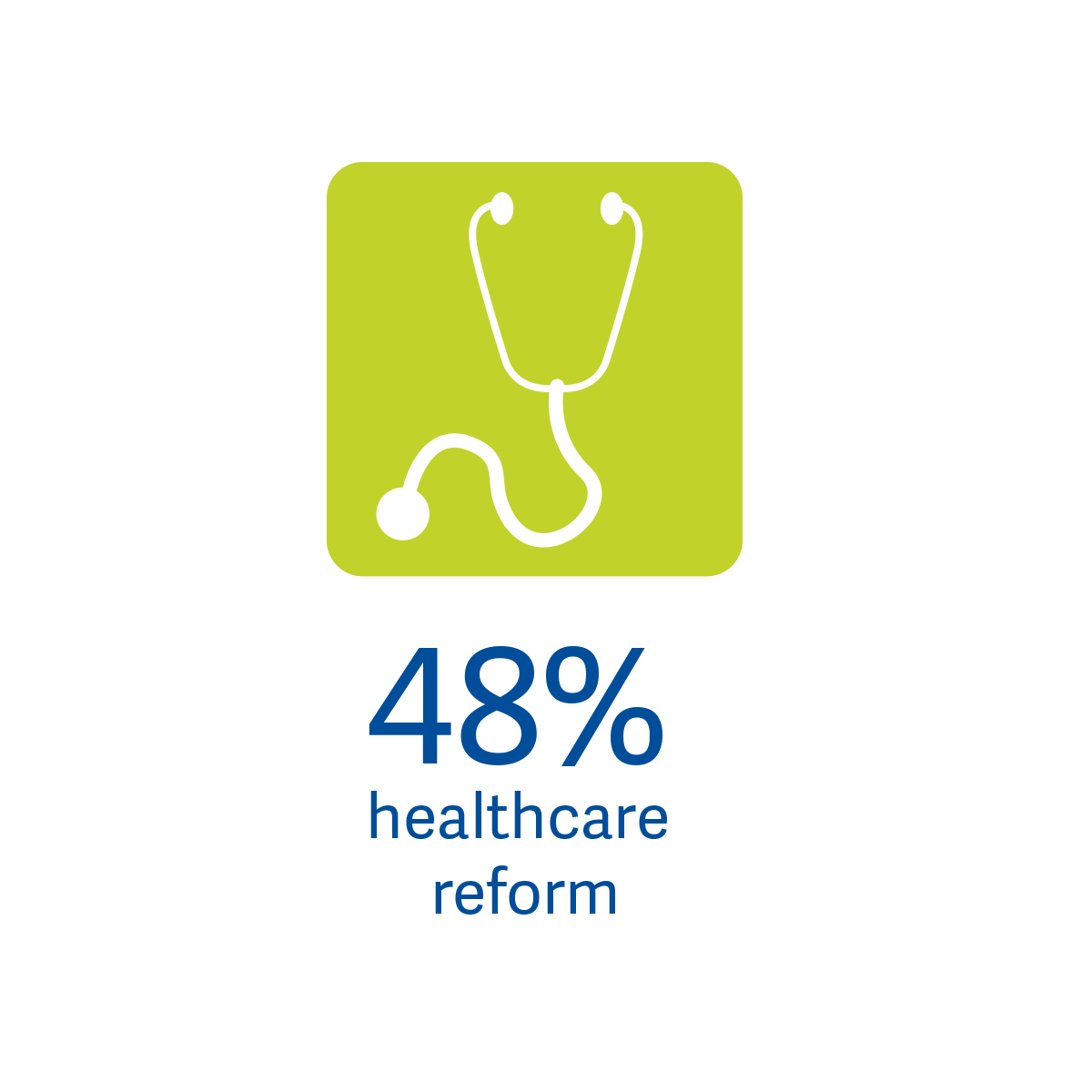 48% Healthcare Reform
